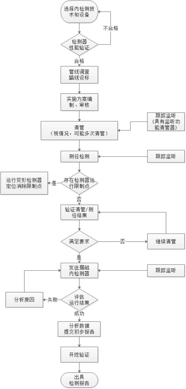 管道漏磁內(nèi)檢測